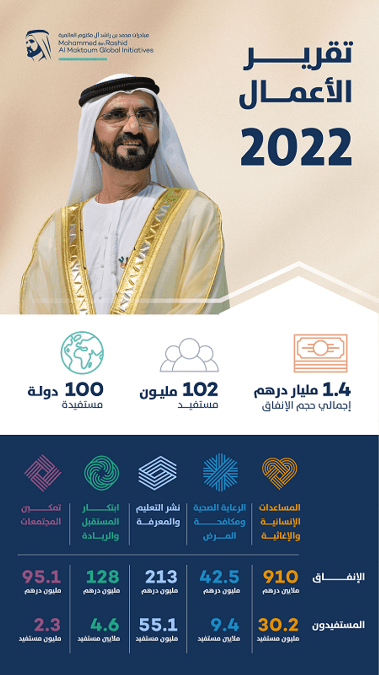 102 مليون مستفيد في 100 دولة عدد المستفيدين في 2022