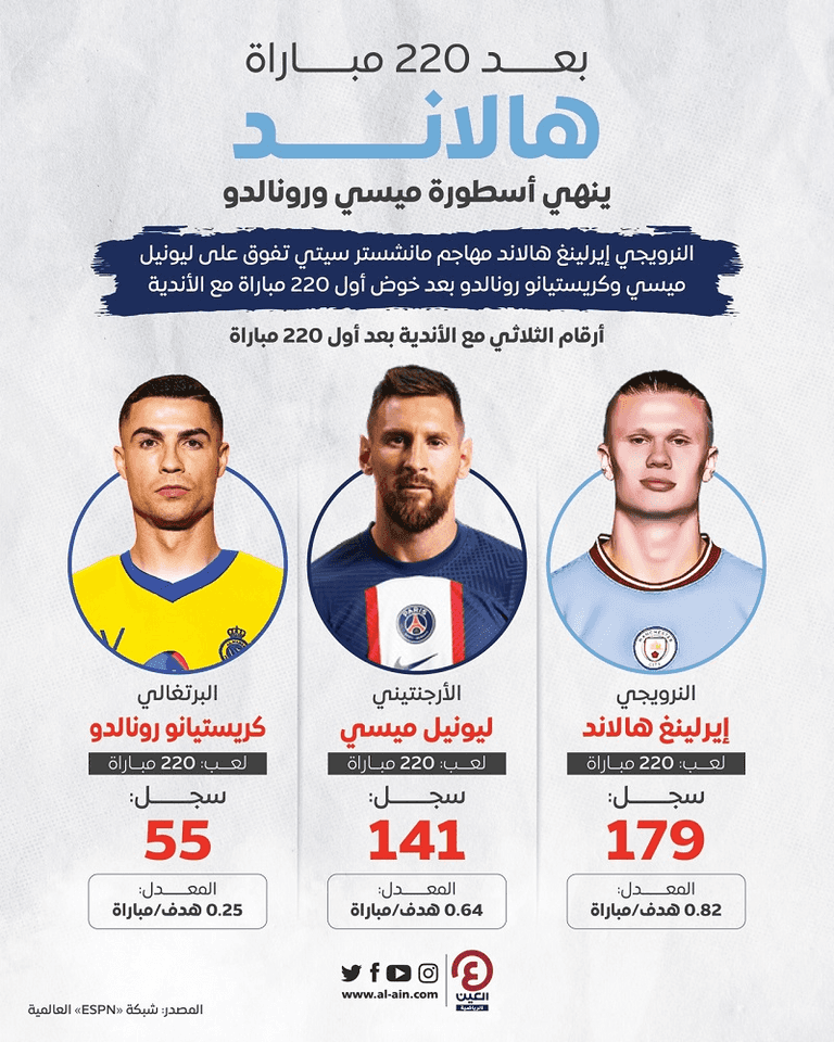 كريستيانو رونالدو وإيرلينغ هالاند وليونيل ميسي