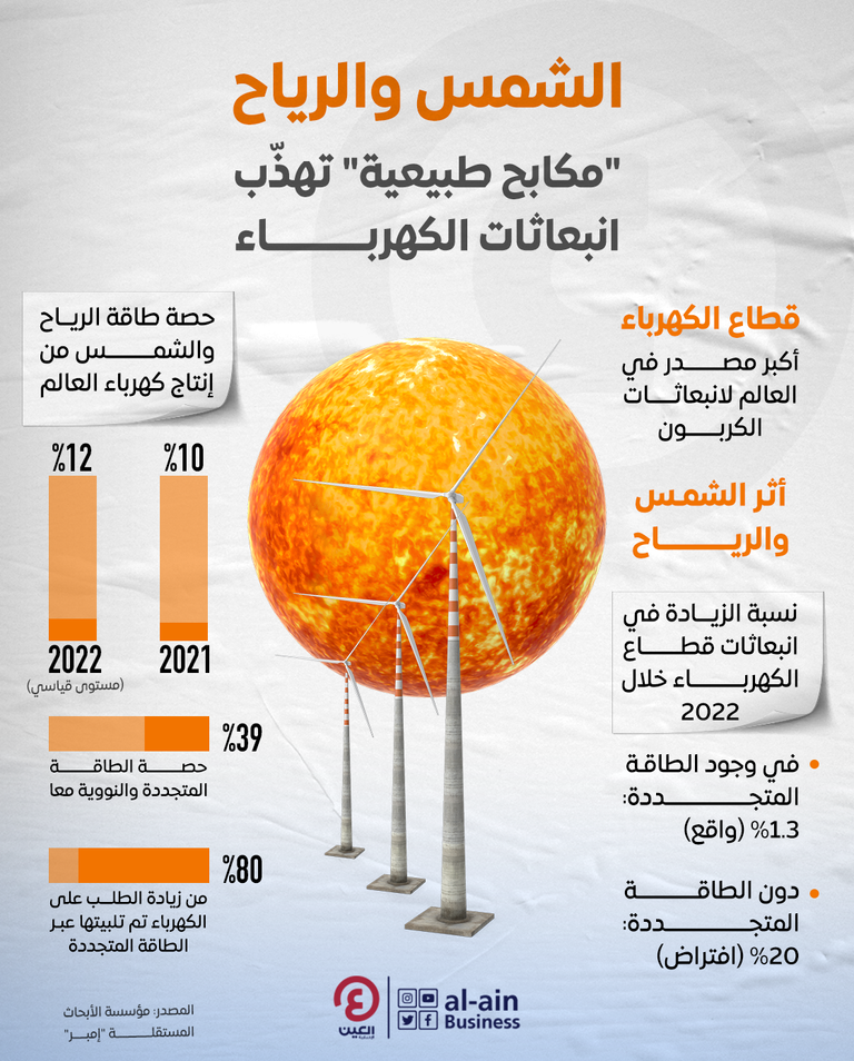 توليد الكهرباء من الرياح والشمس