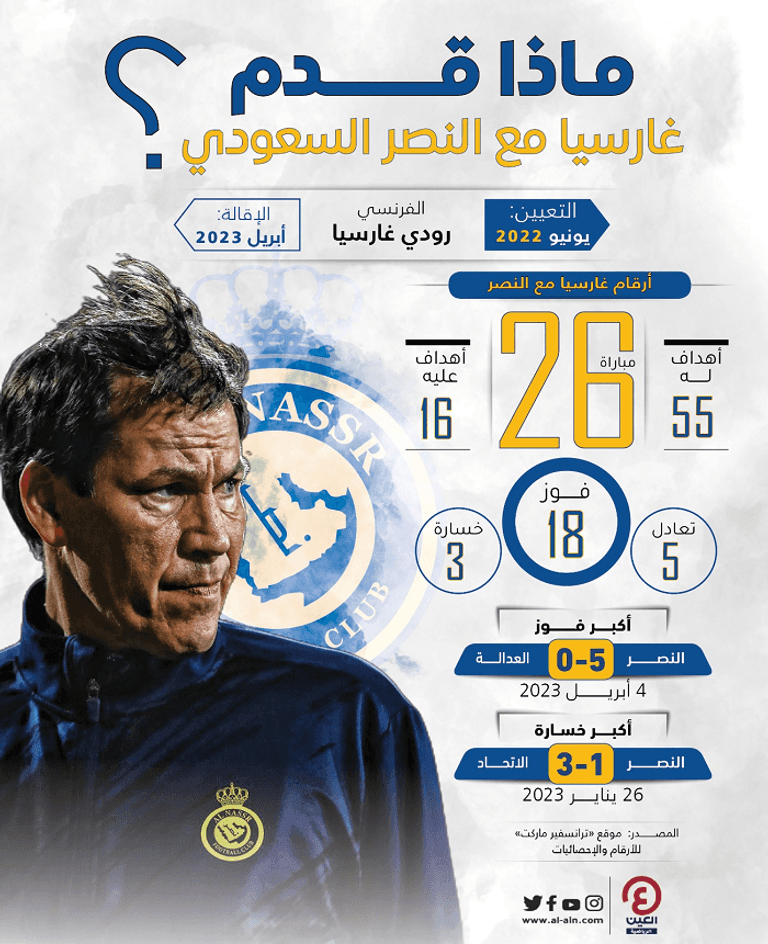 رودي غارسيا مدرب النصر السعودي السابق