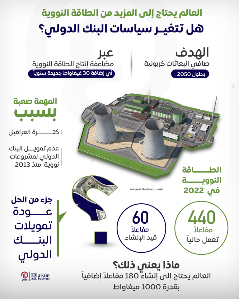 العالم يحتاج المزيد من الطاقة النووية