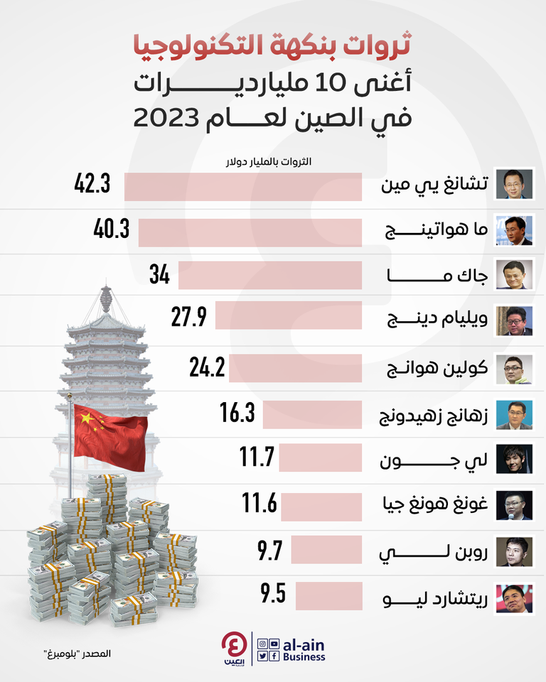 أغنى 10 مليارديرات في الصين لعام 2023 أغنى 10 مليارديرات في الصين لعام 2023