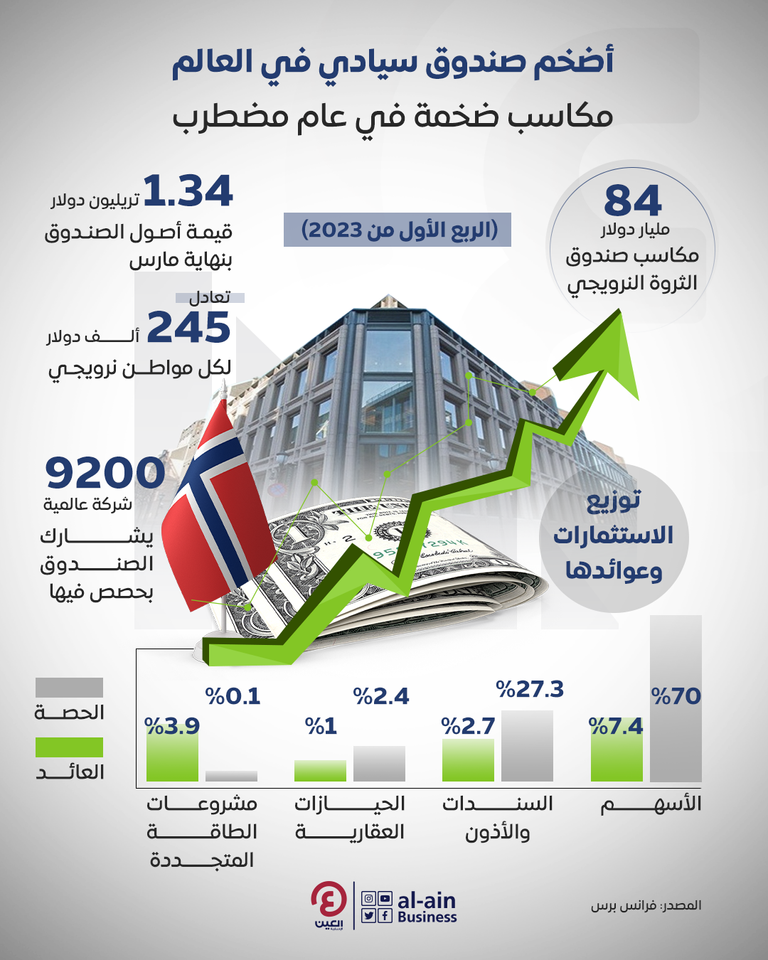 صندوق الثروة يؤمن رفاهية شعب النرويج