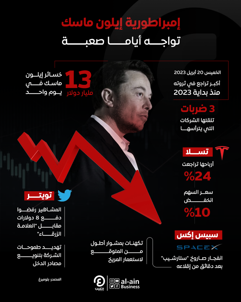 أوجاع في "تسلا" و"تويتر" و"سبيس إكس".. هل تتداعى إمبراطورية إيلون ماسك؟ الملياردير إيلون ماسك