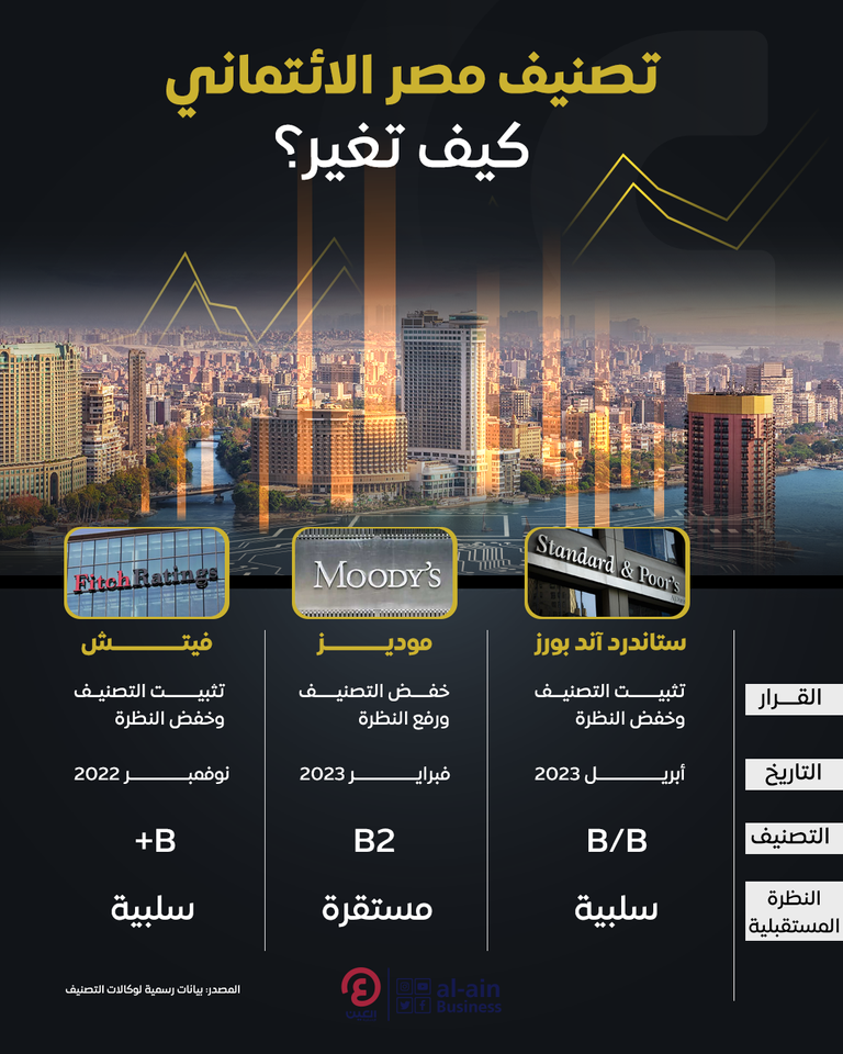 تصنيف مصر الائتماني مخاوف حول مستقبل الاقتصاد المصري