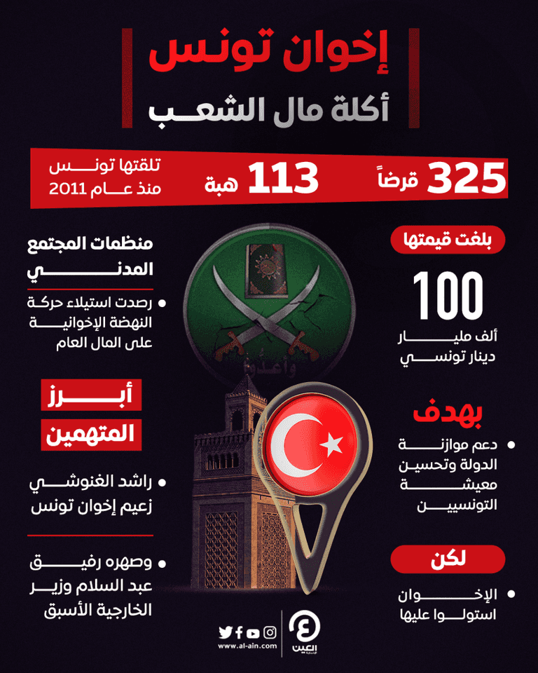 إخوان تونس.. من أكل أموال الشعب؟