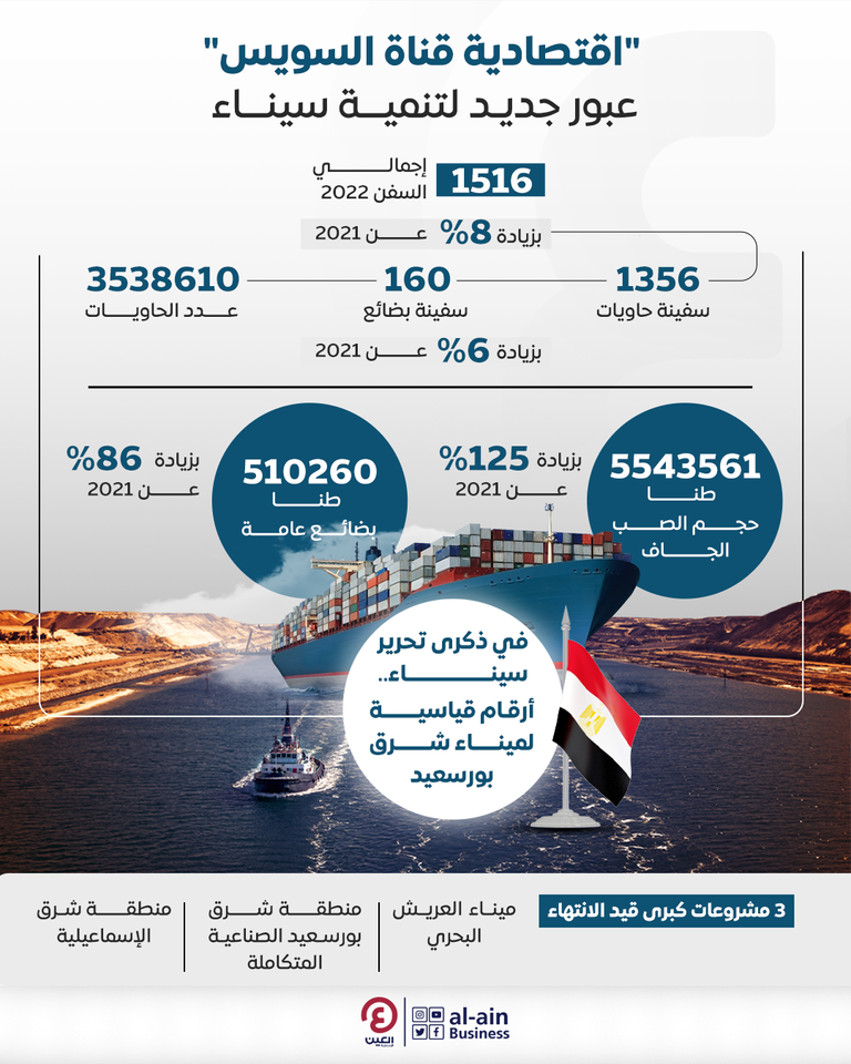 مصر تحتفل بتحرير سيناء.. أرقام تروي قصة العبور الجديد لأرض الفيروز التنمية في المنطقة الاقتصادية لقناة السويس