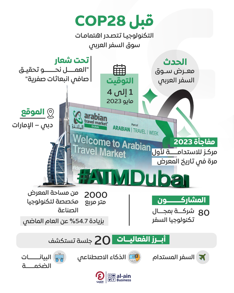 قبل COP28.. التكنولوجيا تزين معرض "سوق السفر العربي" بمدينة إكسبو التكنولوجيا تتصدر اهتمامات سوق السفر العربي 2023