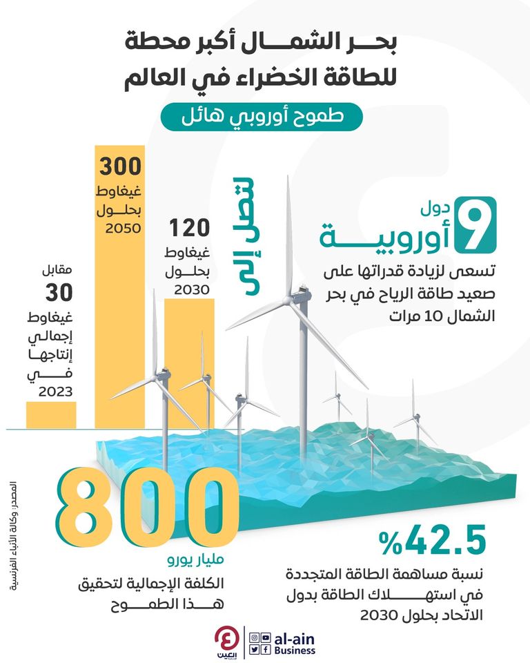 بحر الشمال أكبر محطة للطاقة الخضراء في العالم.. تحد أوروبي هائل لندن تعلن إطلاق مشروع كابل كهربائي بحري بين المملكة المتحدة وهولندا