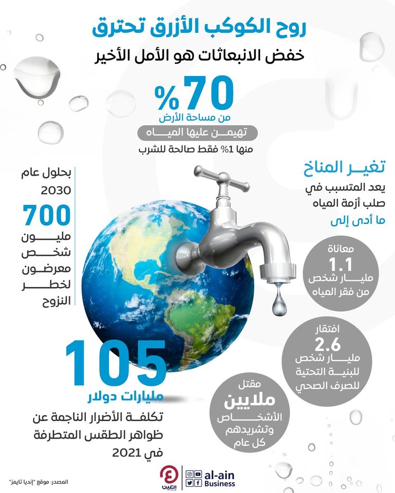 روح الكوكب الأزرق تحترق.. خفض الانبعاثات هو الأمل الأخير  تغير المناخ يهدد المياه الصالحة للشرب