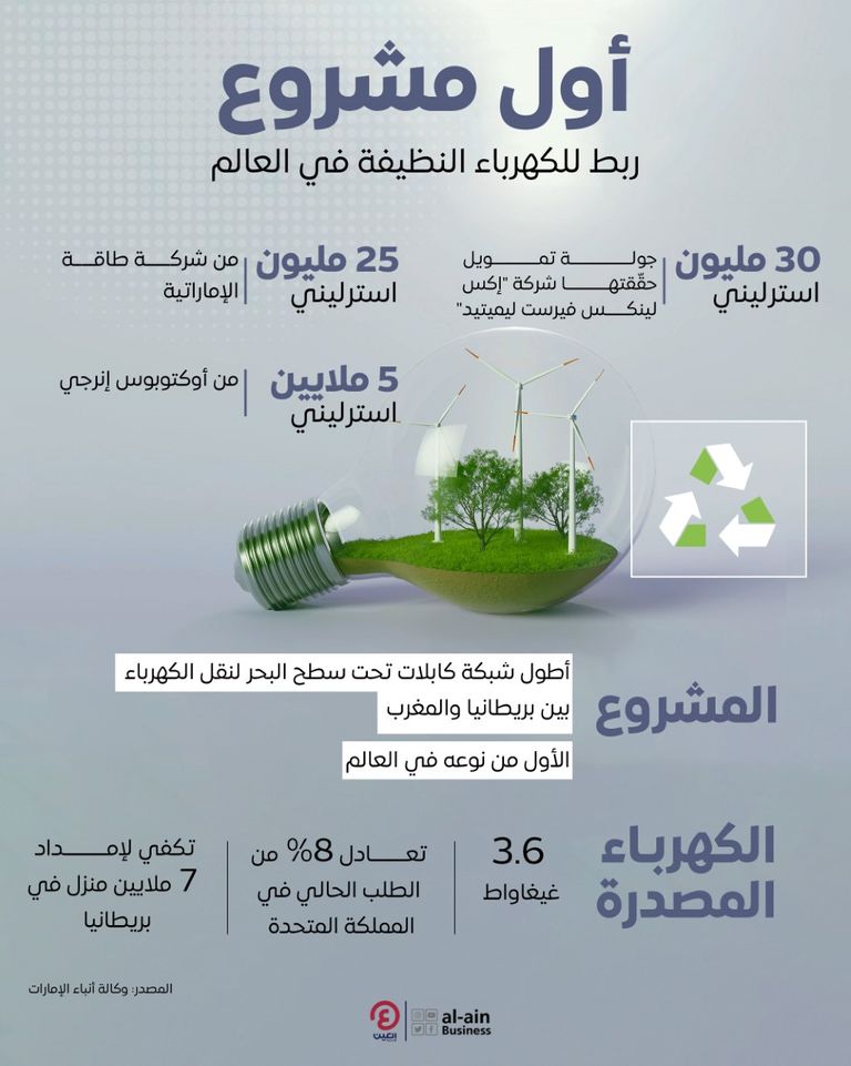 طاقة الإماراتية تستثمر بأول مشروع ربط للكهرباء النظيفة في العالم