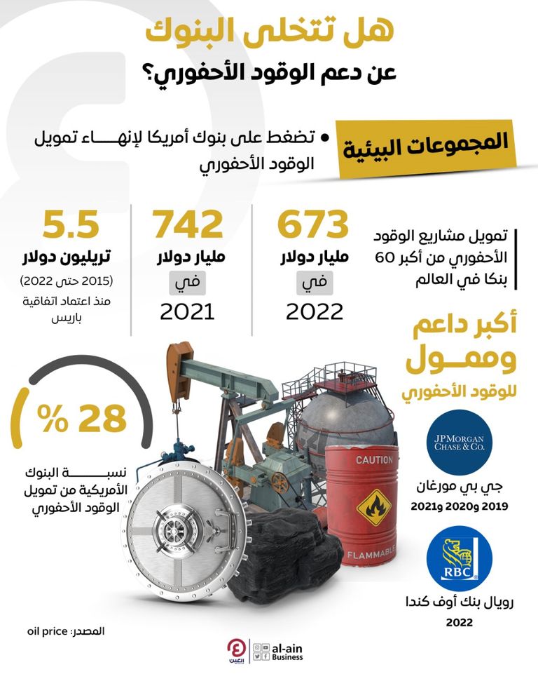 البنوك الأمريكية والوقود الأحفوري.. ضغوط لخفض التمويل