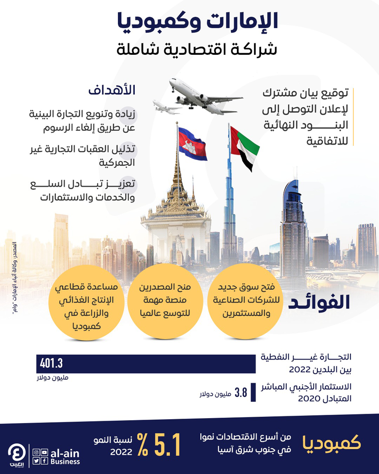شراكة اقتصادية شاملة بين الإمارات وكمبوديا.. مسار تجاري واستثماري واعد الإمارات وكمبوديا تنجزان اتفاقية للشراكة الاقتصادية الشاملة