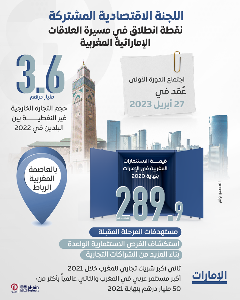 نمو وازدهار.. الإمارات والمغرب يضاعفان التبادل التجاري والاستثماري الإمارات والمغرب يتفقان على مضاعفة التبادل التجاري والاستثماري