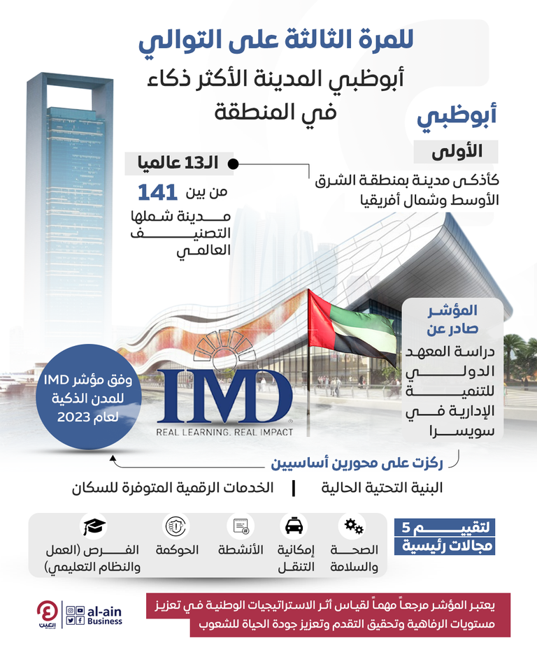 أبوظبي تحصد المركز الأول كأذكى مدينة في الشرق الأوسط وشمال أفريقيا والـ13 عالميا