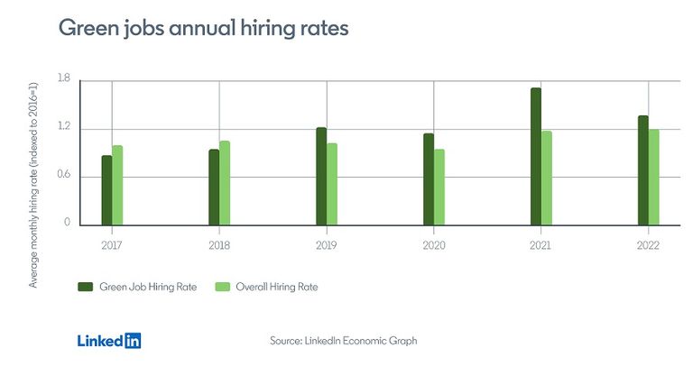 الرسم البياني من "لينكد إن" الوظائف الخضراء - أرشيفية