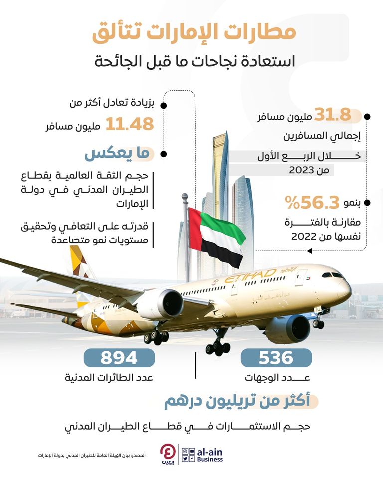 ارتفاع عدد المسافرين عبر مطارات دولة الإمارات