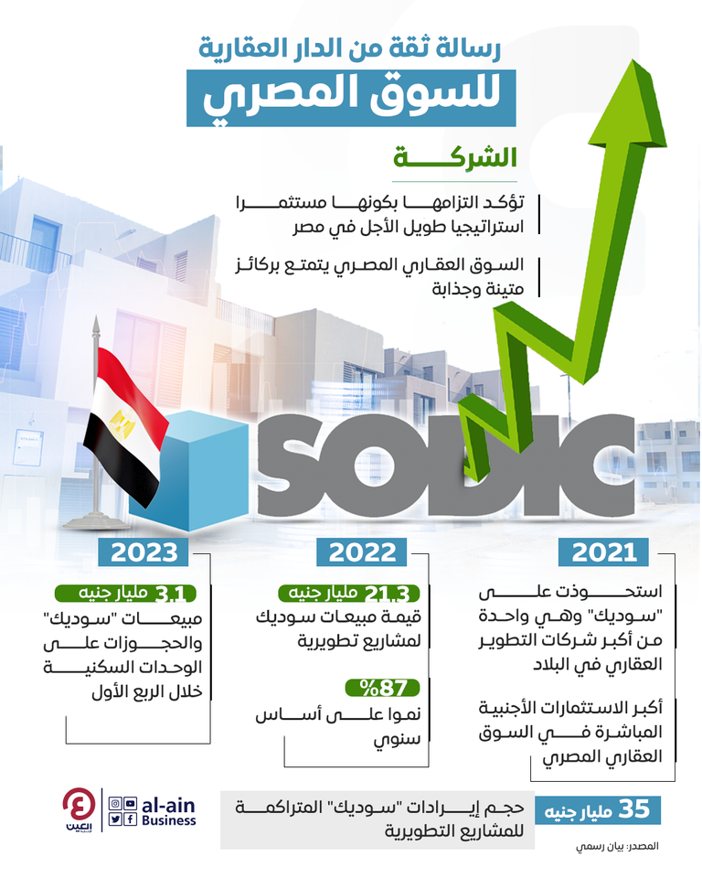 رسالة ثقة من الدار العقارية للسوق المصري