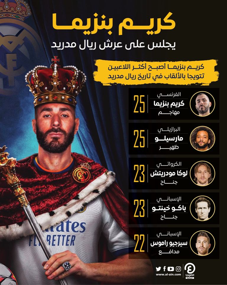 كريم بنزيما مهاجم ريال مدريد