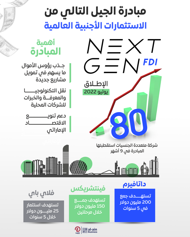 NextGenFDI.. مبادرة إماراتية تستقطب 80 شركة عالمية في 9 أشهر
