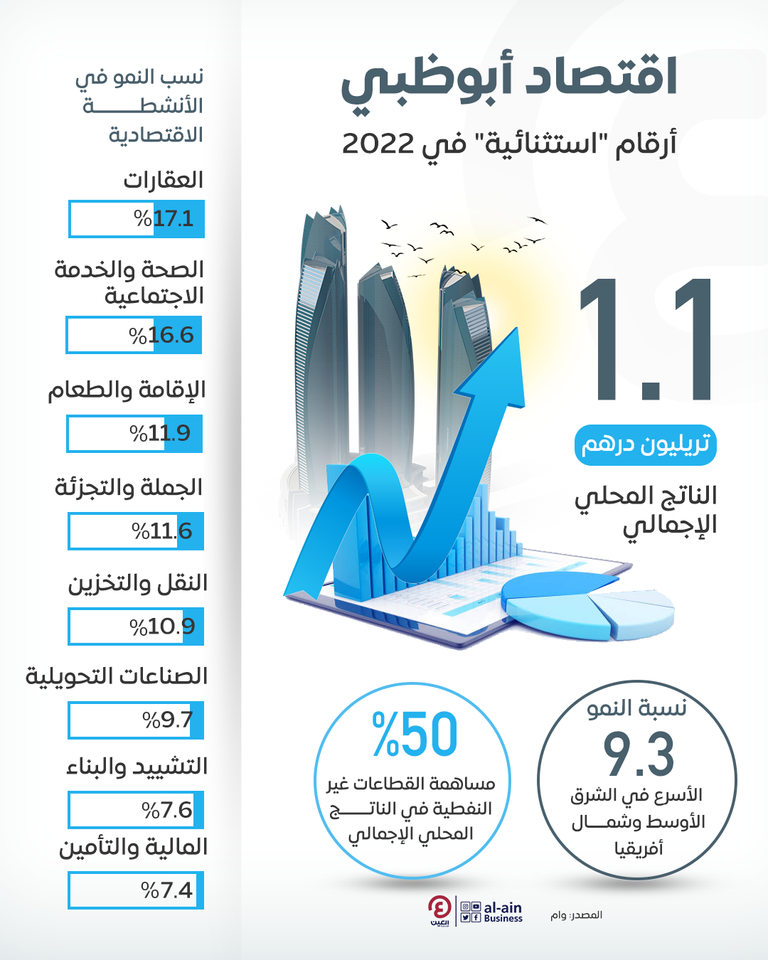 استمرار الأداء القوي لاقتصاد أبوظبي