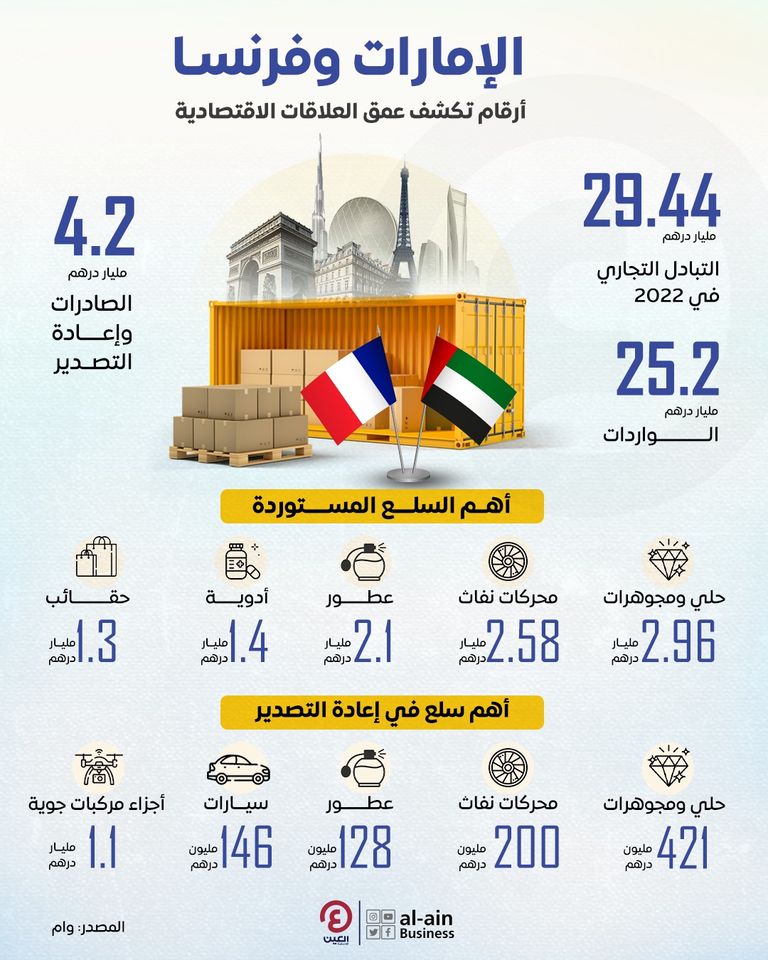 علاقات وثيقة بين الإمارات وفرنسا