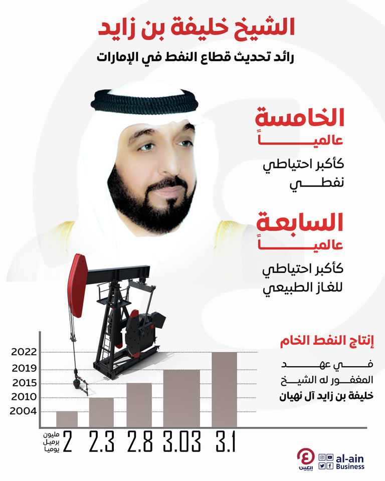 الشيخ خليفة بن زايد.. رائد ثورة النفط في الإمارات