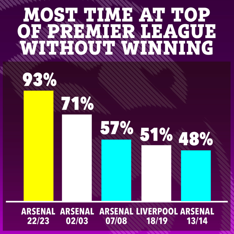 أرسنال "المتخصص" يكسر رقماً قياسياً على قمة البريميرليغ حسرة أرسنال ضد برايتون