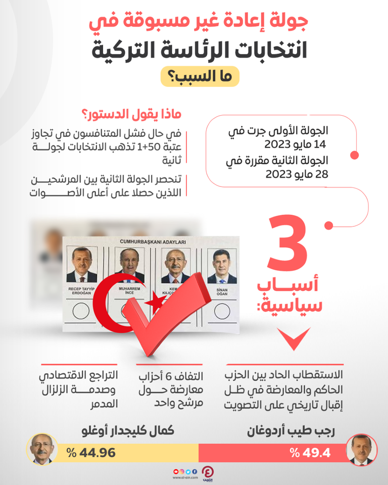 المرشحون لانتخابات الرئاسة بتركيا