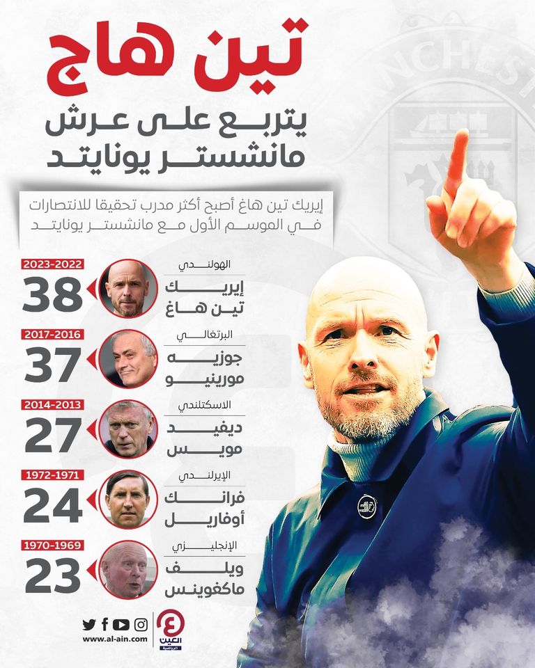 جوزيه مورينيو وإيريك تين هاغ