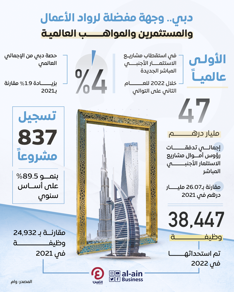 للعام الثاني على التوالي.. دبي الأولى عالميًا باستقطاب مشاريع الاستثمار الأجنبي المباشر الجديدة دبي الأولى عالميا في استقطاب مشاريع الاستثمار الأجنبي المباشر الجديدة
