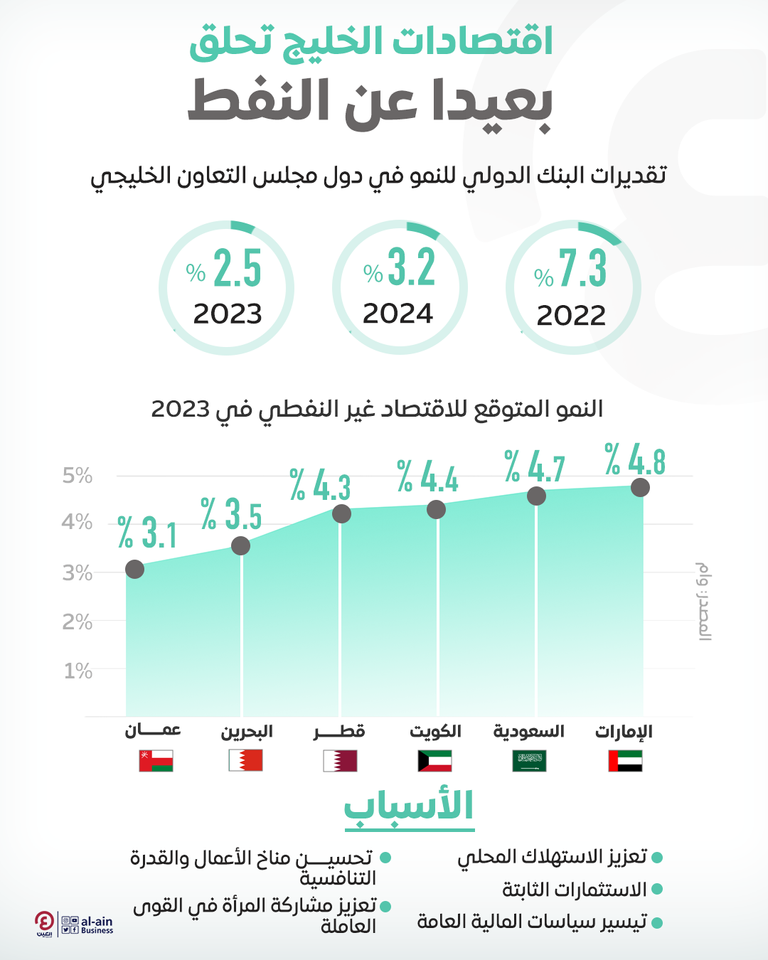 إنفوجراف "العين الإخبارية" يرصد نمو اقتصادات الخليج بعيدا عن النفط اقتصادات الخليج تحلق بعيدا عن النفط