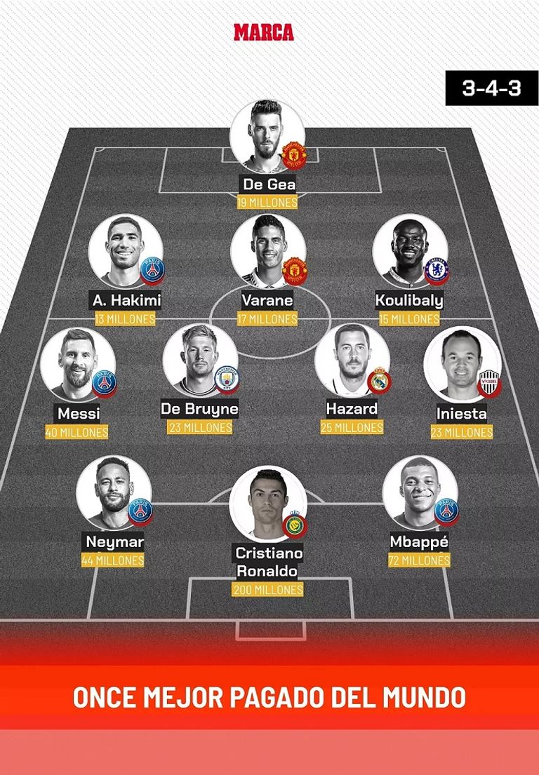 التشكيل الأغلى في العالم