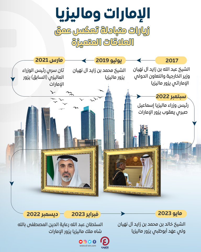 الشيخ خالد بن محمد بن زايد آل نهيان يجري زيارة رسمية إلى ماليزيا