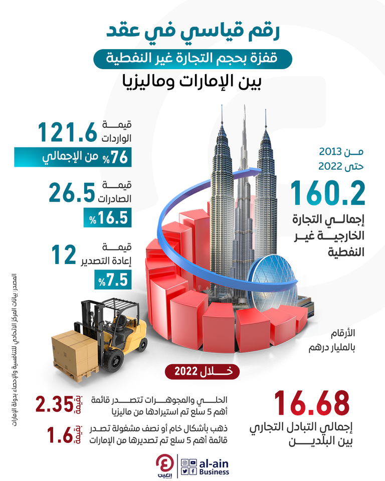 رقم قياسي في عقد.. قفزة بحجم التجارة غير النفطية بين الإمارات وماليزيا رقم قياسي في عقد.. قفزة بحجم التجارة غير النفطية بين الإمارات وماليزيا
