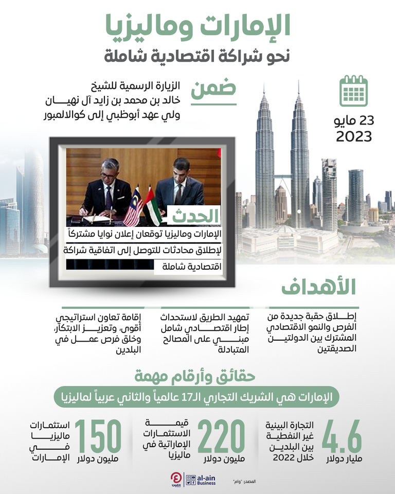 الإمارات وماليزيا.. نحو شراكة اقتصادية شاملة الإمارات وماليزيا.. نحو شراكة اقتصادية شاملة