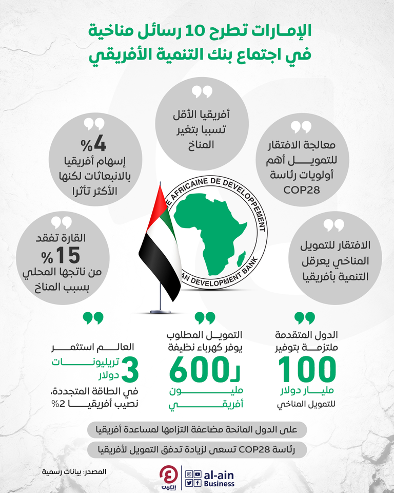 الإمارات تطرح 10 رسائل مناخية في اجتماع بنك التنمية الأفريقي الإمارات تطرح 10 رسائل مناخية في اجتماع بنك التنمية الأفريقي