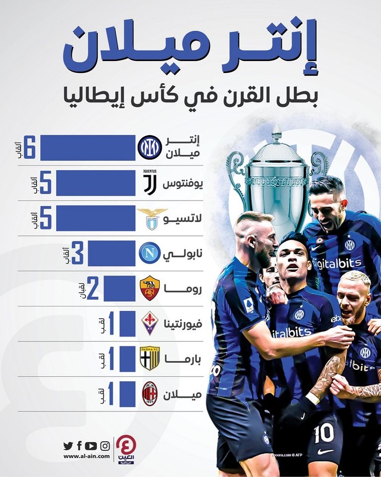 إنتر ميلان بطل القرن في كأس إيطاليا إنتر ميلان بطل كأس إيطاليا