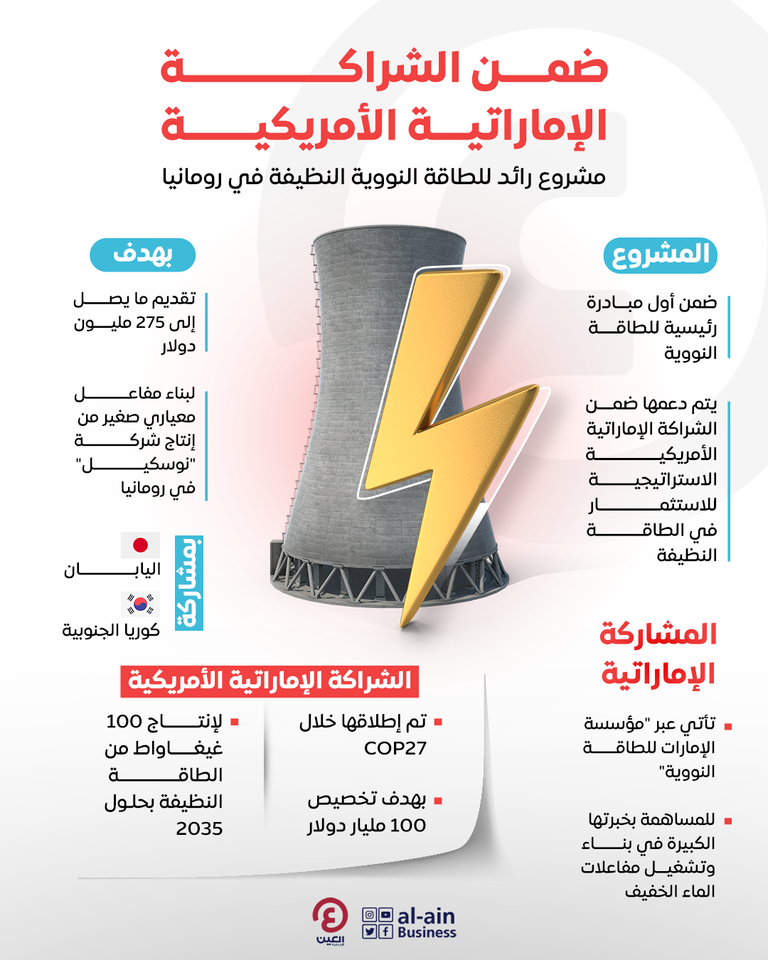 ضمن الشراكة الإماراتية الأمريكية.. مشروع رائد للطاقة النووية النظيفة في رومانيا