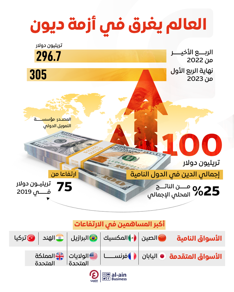 العالم يغرق في أزمة ديون العالم يغرق في أزمة ديون