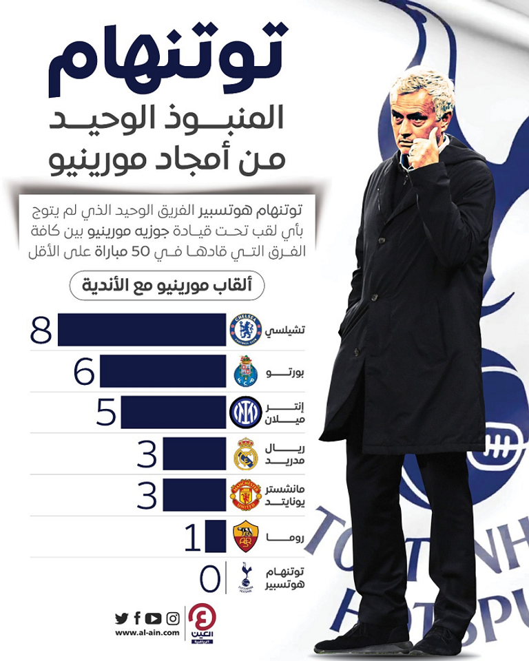 جوزيه مورينيو أثناء قيادة توتنهام هوتسبير