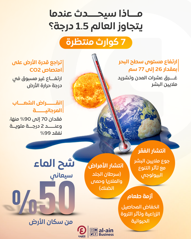 ماذا يحدث عندما يتجاوز العالم 1.5 درجة؟.. 7 كوارث العالم يسابق الزمن لمواجهة التغير المناخي