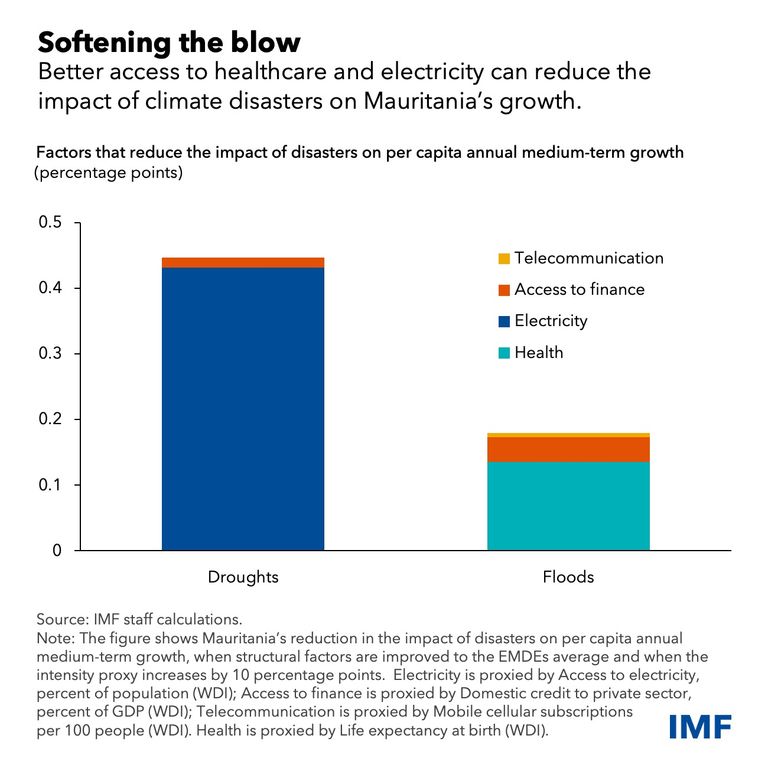 تقليل تأثير التغير المناخي بناء على عوامل التمويل والكهرباء والصحة حسب دراسة لصندوق النقد الصحراء الموريتانية