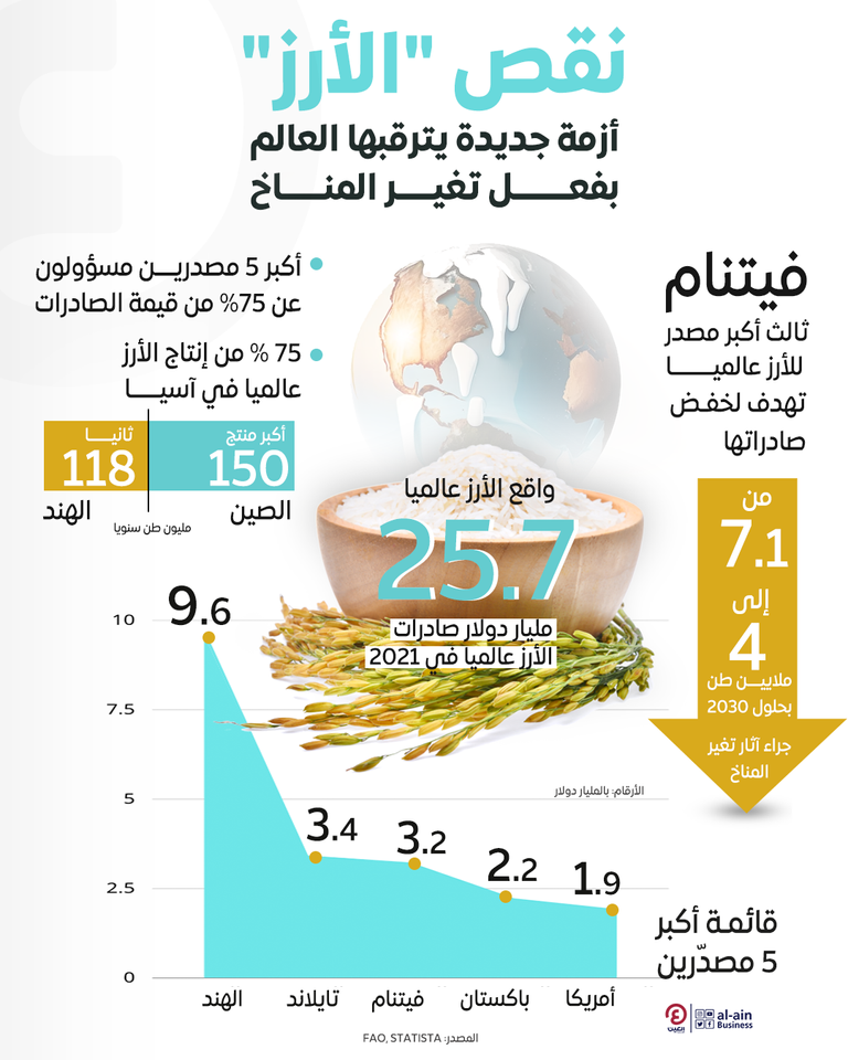 بسبب تغير المناخ.. هل يشهد العالم أزمة نقص بـ