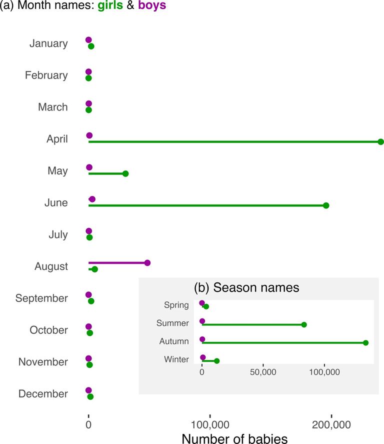 المناخ يترك أثرا يمتد إلى أسماء المواليد