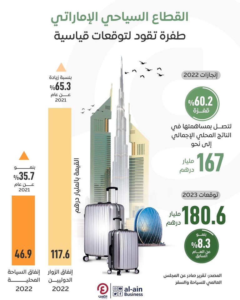 ازدهار القطاع السياحي الإماراتي