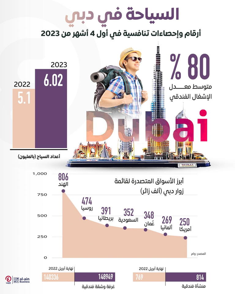 دبي تستقبل 6 ملايين زائر دولي السياحة في دبي