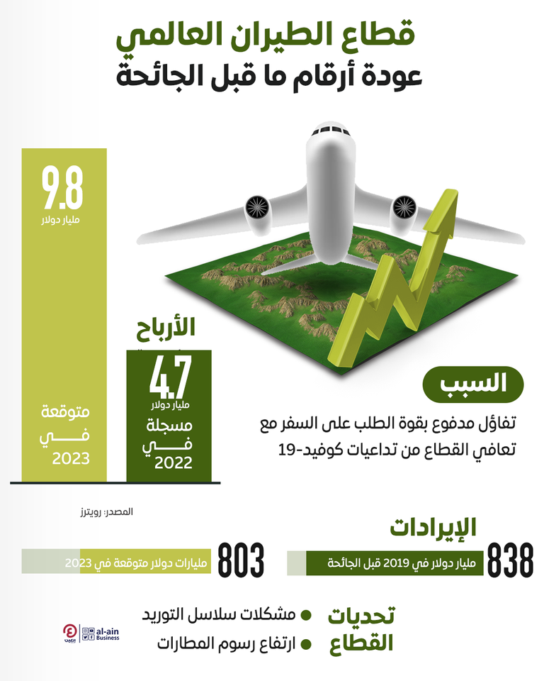 إنفوغراف "العين الإخبارية" يرصد تعافي قطاع الطيران العالمي بعد كورونا
