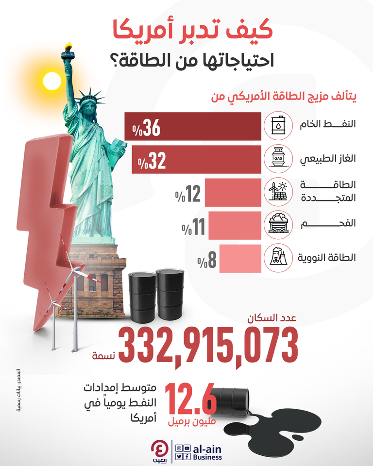 من الفحم إلى الغاز.. كيف تدبر أمريكا احتياجاتها من الطاقة؟ التجربة الأمريكية في التحول من الفحم إلى الغاز الطبيعي