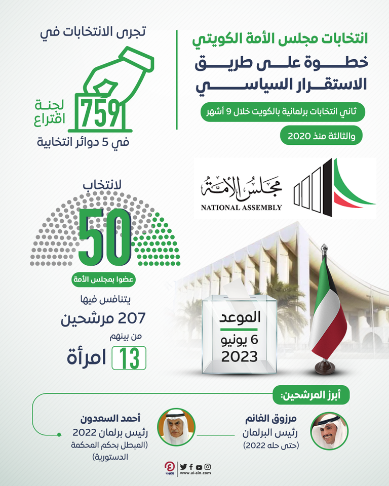 الكويت تستعد لانتخابات مجلس الأمة 